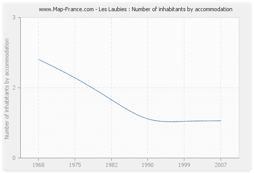 Les Laubies : Number of inhabitants by accommodation